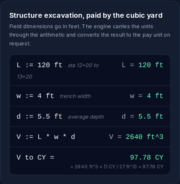 A worksheet for a structure excavation: length 120 ft, width 4 ft, depth 5.5 ft, the volume 2640 cubic feet, and its conversion to 97.78 cubic yards with the factor printed under the line.